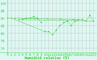 Courbe de l'humidit relative pour San Vicente de la Barquera