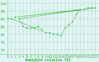 Courbe de l'humidit relative pour Rennes (35)