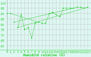 Courbe de l'humidit relative pour Ambrieu (01)