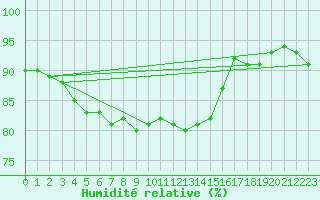 Courbe de l'humidit relative pour Evreux (27)