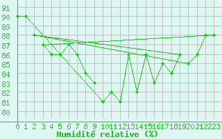 Courbe de l'humidit relative pour Johvi