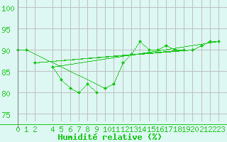 Courbe de l'humidit relative pour Sonnblick - Autom.