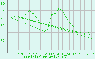 Courbe de l'humidit relative pour Saint-Nazaire (44)