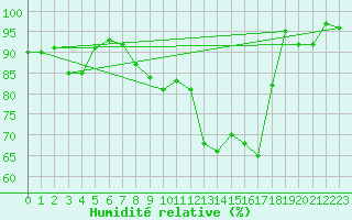 Courbe de l'humidit relative pour Saint-Germain-l'Herm (63)