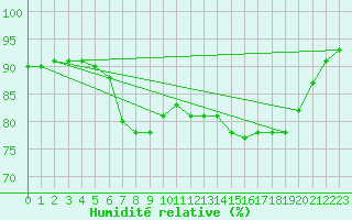 Courbe de l'humidit relative pour San Vicente de la Barquera