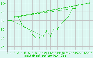 Courbe de l'humidit relative pour Valke-Maarja