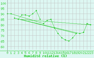 Courbe de l'humidit relative pour Metz-Nancy-Lorraine (57)