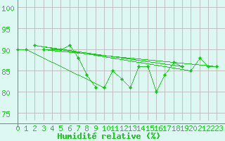 Courbe de l'humidit relative pour Uto