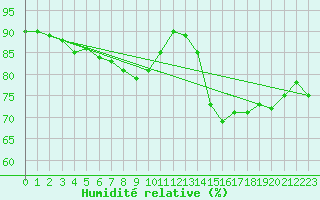 Courbe de l'humidit relative pour Brugge (Be)