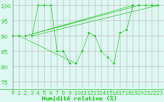 Courbe de l'humidit relative pour Monte Scuro