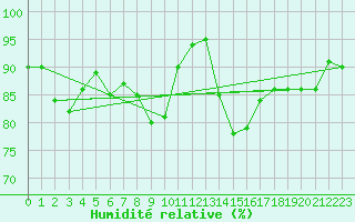 Courbe de l'humidit relative pour Ile d'Yeu - Saint-Sauveur (85)