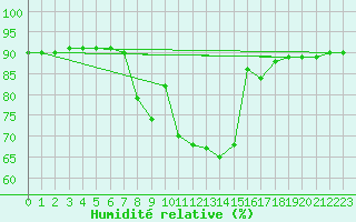 Courbe de l'humidit relative pour Gees