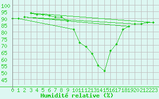 Courbe de l'humidit relative pour Pobra de Trives, San Mamede