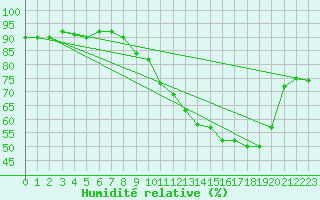 Courbe de l'humidit relative pour Saint Pierre-des-Tripiers (48)