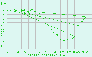 Courbe de l'humidit relative pour Ploeren (56)