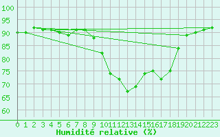 Courbe de l'humidit relative pour Sant Quint - La Boria (Esp)