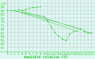 Courbe de l'humidit relative pour Le Mans (72)