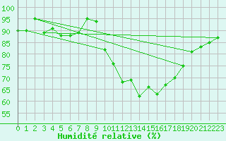 Courbe de l'humidit relative pour Spa - La Sauvenire (Be)