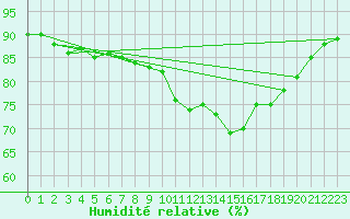 Courbe de l'humidit relative pour Saint-Georges-d'Oleron (17)