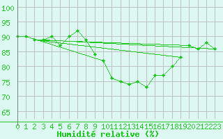 Courbe de l'humidit relative pour Neum
