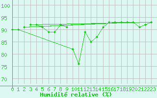 Courbe de l'humidit relative pour Buffalora