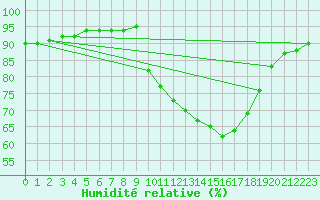 Courbe de l'humidit relative pour Madridejos
