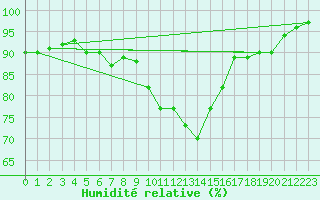 Courbe de l'humidit relative pour Herstmonceux (UK)
