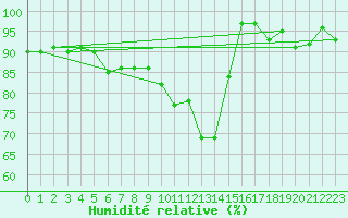 Courbe de l'humidit relative pour Kaufbeuren-Oberbeure