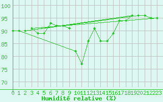 Courbe de l'humidit relative pour Pointe de Chassiron (17)