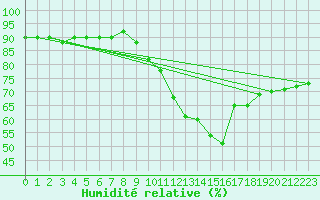 Courbe de l'humidit relative pour Potes / Torre del Infantado (Esp)