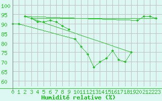 Courbe de l'humidit relative pour Estres-la-Campagne (14)