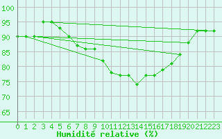 Courbe de l'humidit relative pour Les Charbonnires (Sw)