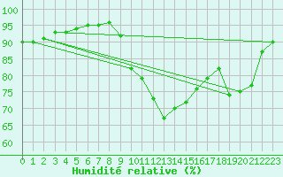 Courbe de l'humidit relative pour Biscarrosse (40)