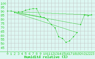 Courbe de l'humidit relative pour Thorrenc (07)