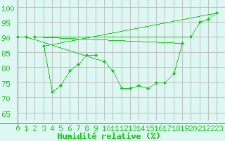 Courbe de l'humidit relative pour Beitem (Be)