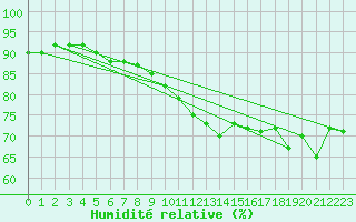 Courbe de l'humidit relative pour Bellefontaine (88)