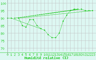 Courbe de l'humidit relative pour Grosseto