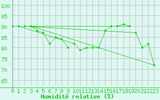 Courbe de l'humidit relative pour Capo Palinuro
