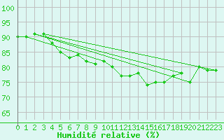 Courbe de l'humidit relative pour Dieppe (76)