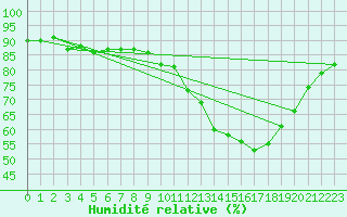 Courbe de l'humidit relative pour Six-Fours (83)