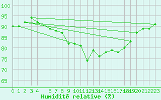 Courbe de l'humidit relative pour Edinburgh (UK)