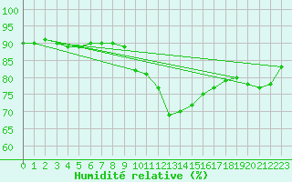 Courbe de l'humidit relative pour Voinmont (54)