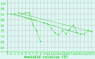 Courbe de l'humidit relative pour Cap Pertusato (2A)