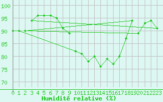 Courbe de l'humidit relative pour Neustadt am Kulm-Fil