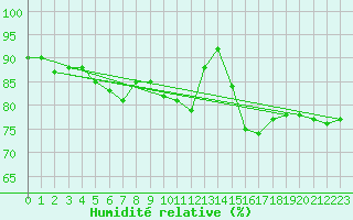 Courbe de l'humidit relative pour Saint-Romain-de-Colbosc (76)