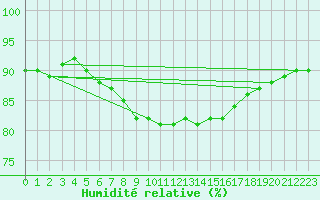 Courbe de l'humidit relative pour Terespol