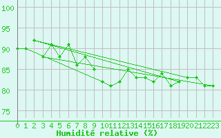 Courbe de l'humidit relative pour Valke-Maarja