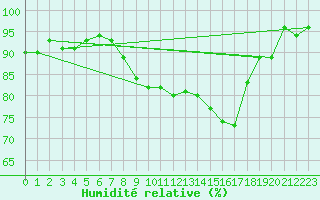Courbe de l'humidit relative pour Christnach (Lu)