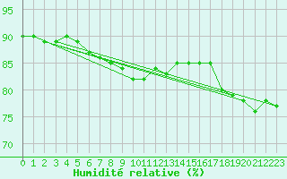 Courbe de l'humidit relative pour Skagsudde