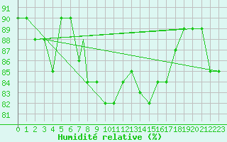 Courbe de l'humidit relative pour Brescia / Ghedi